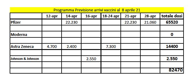 Programma Previsione arrivi vaccini al 8 aprile 21