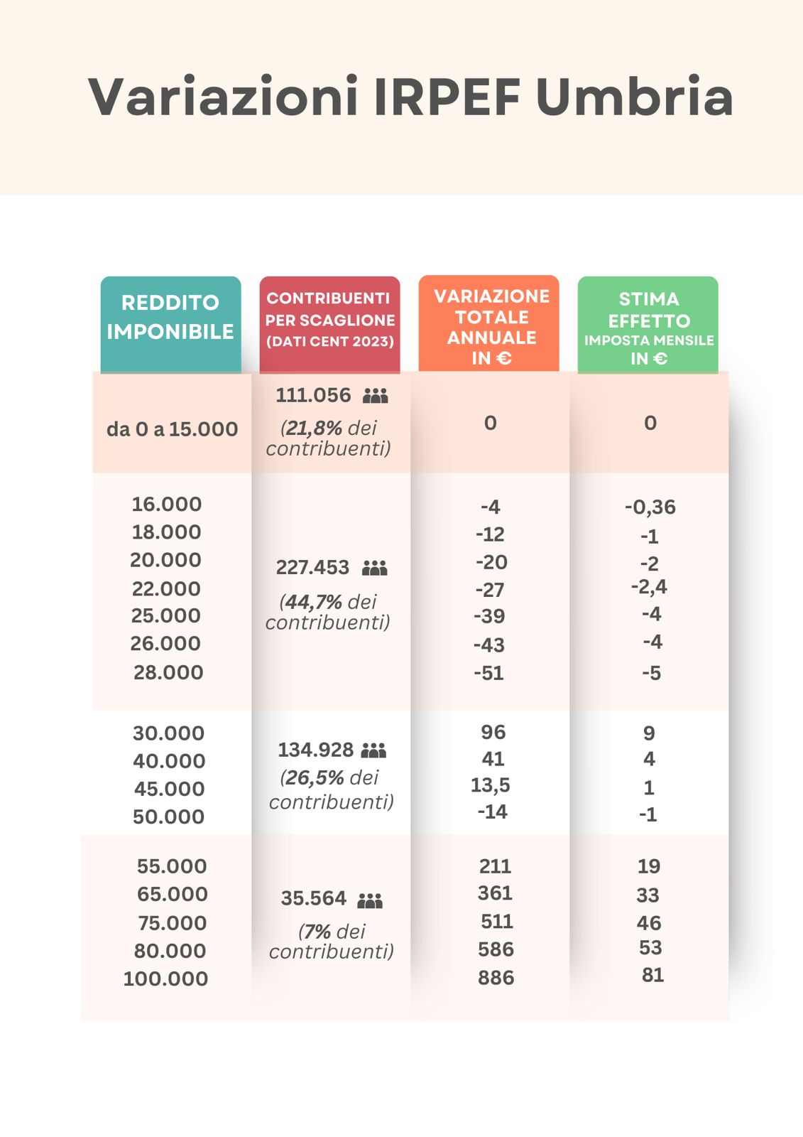 Variazione IRPEF Umbria 1
