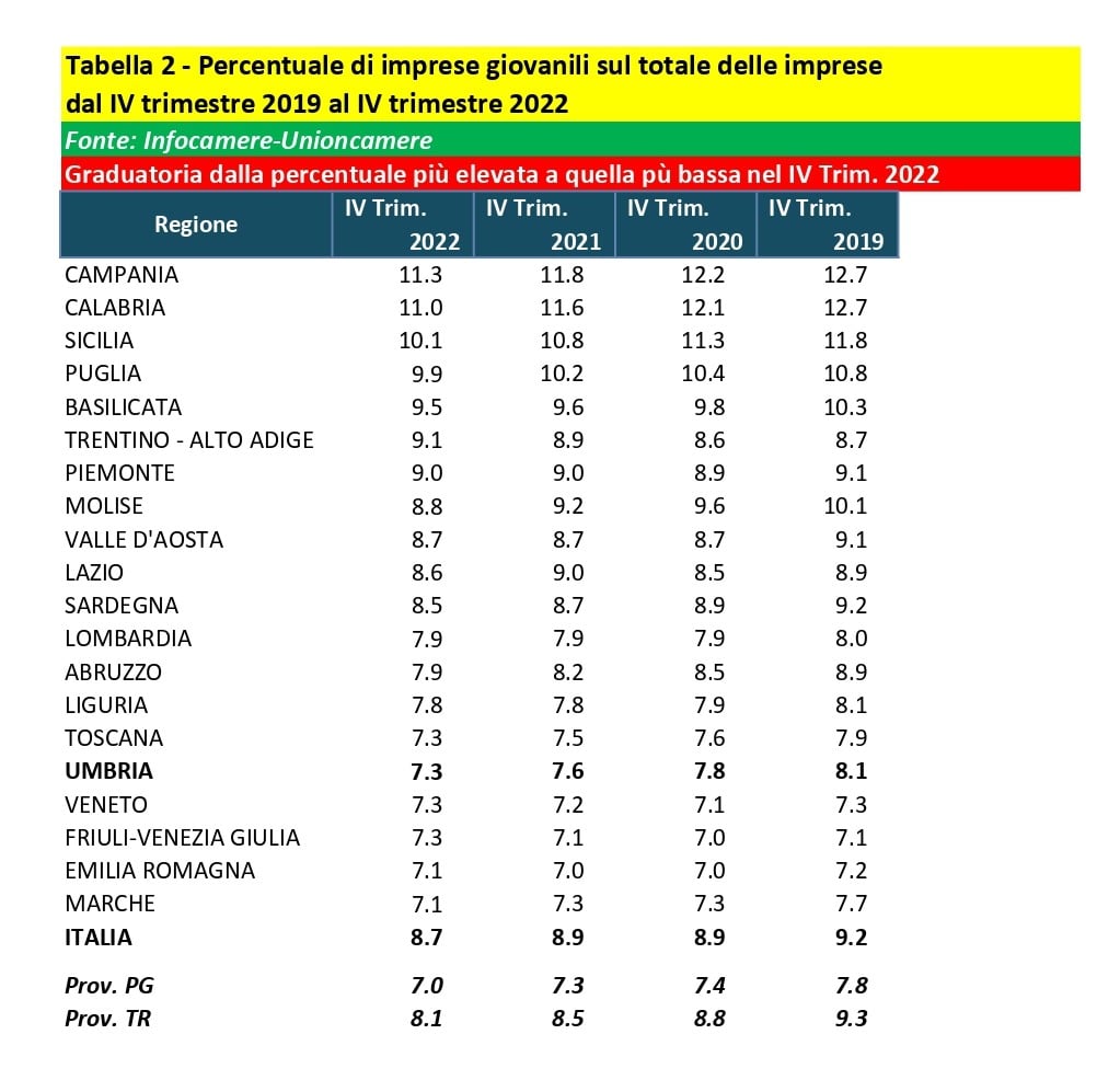 Tabella 2 Percentuale di imprese giovanili sul totale delle imprese nelle regioni italiane min