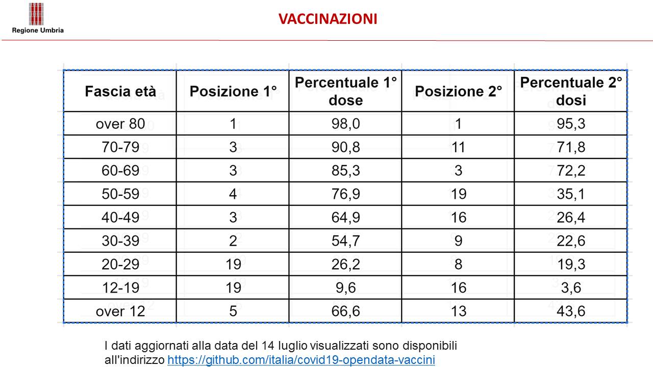 dati vaccinazioni aggiornati al 14 luglio2