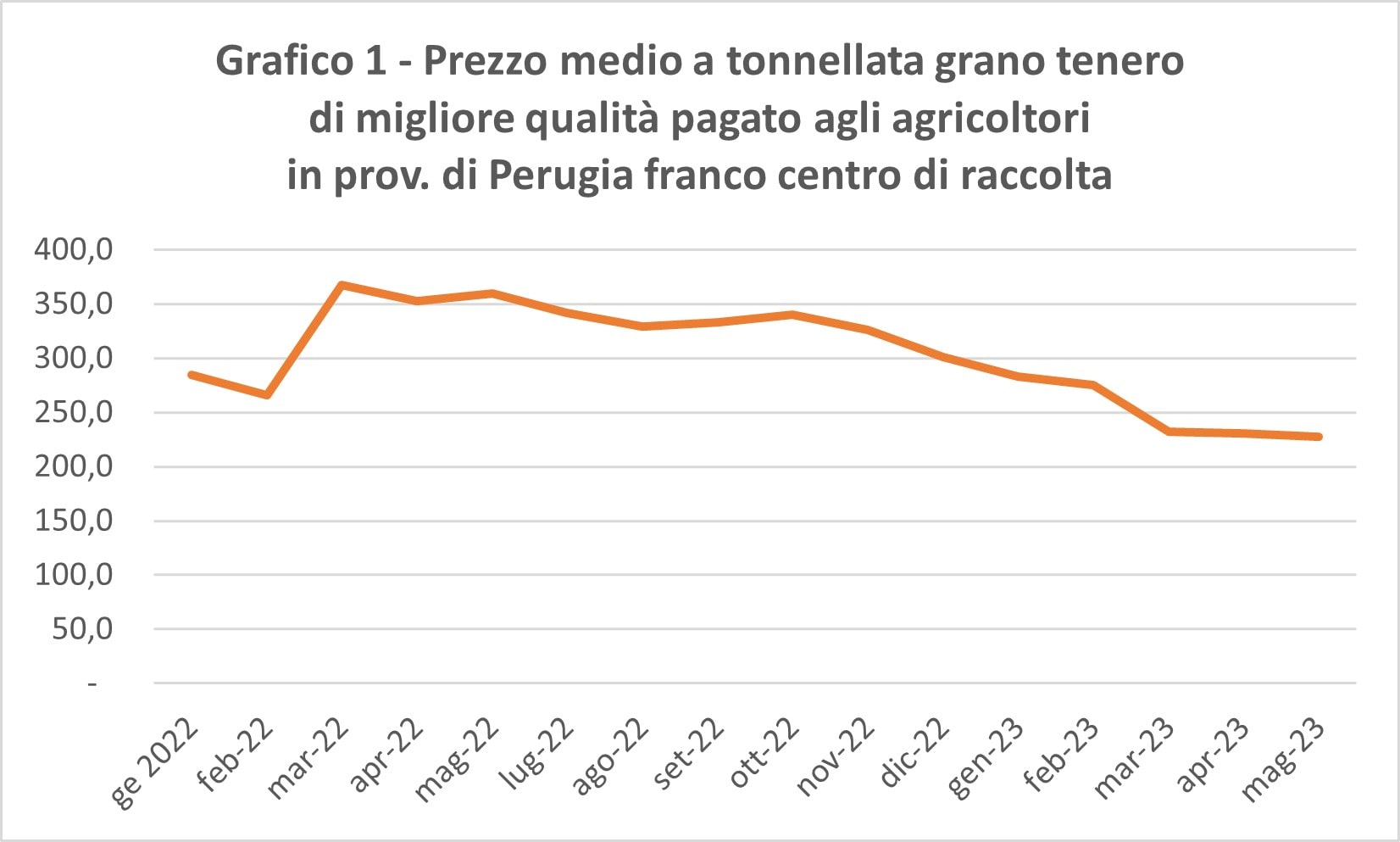 Grafico 1 Prezzo medio a tonnellata grano tenero di migliore qualità pagato agli agricoltori in prov. di Perugia da genn. 2022 a maggio 2023