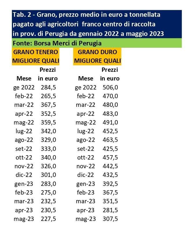 Tab. 2 Prezzo medo a tonnellata grano tenero e duro pagato agli agricoltori prv. Perugia da gennaio 2022 a maggio 2023