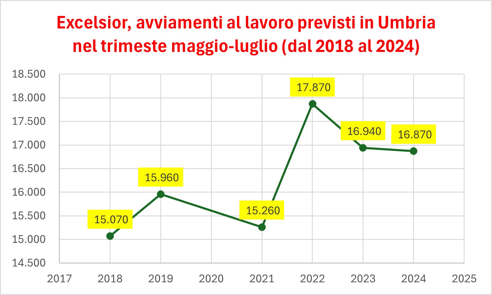 Assunzioni previste in Umbria nel trimestre maggio luglio dal 2018 al 2024