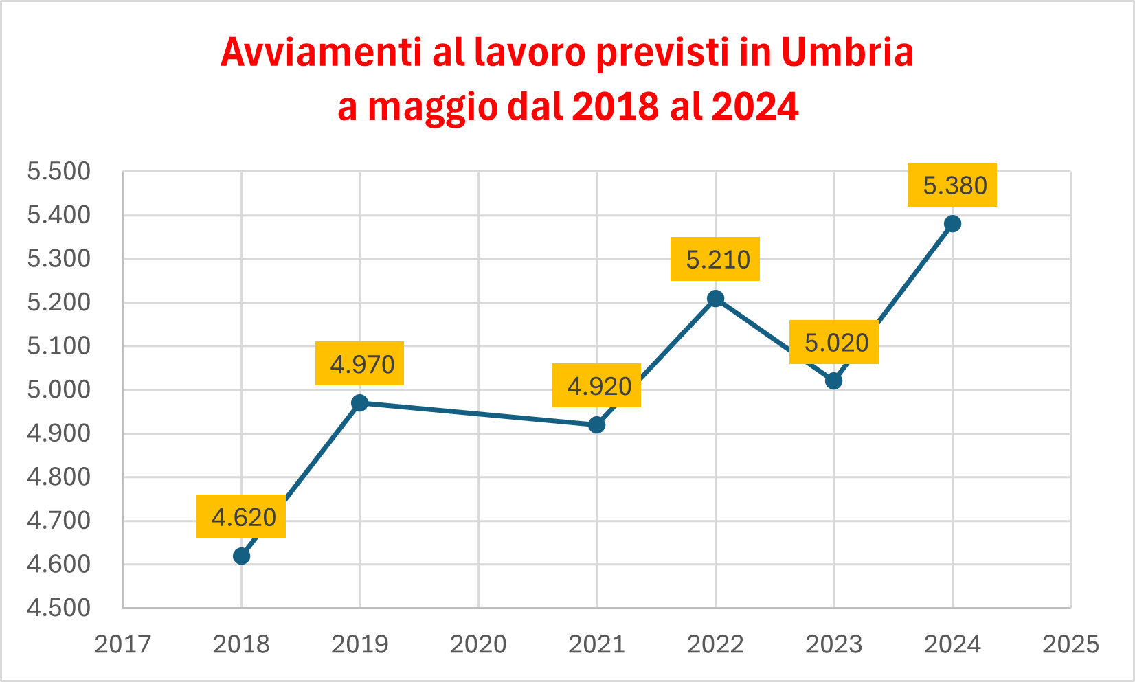 Avviamenti al lavoro Umbria a maggio dal 2018 al 2024