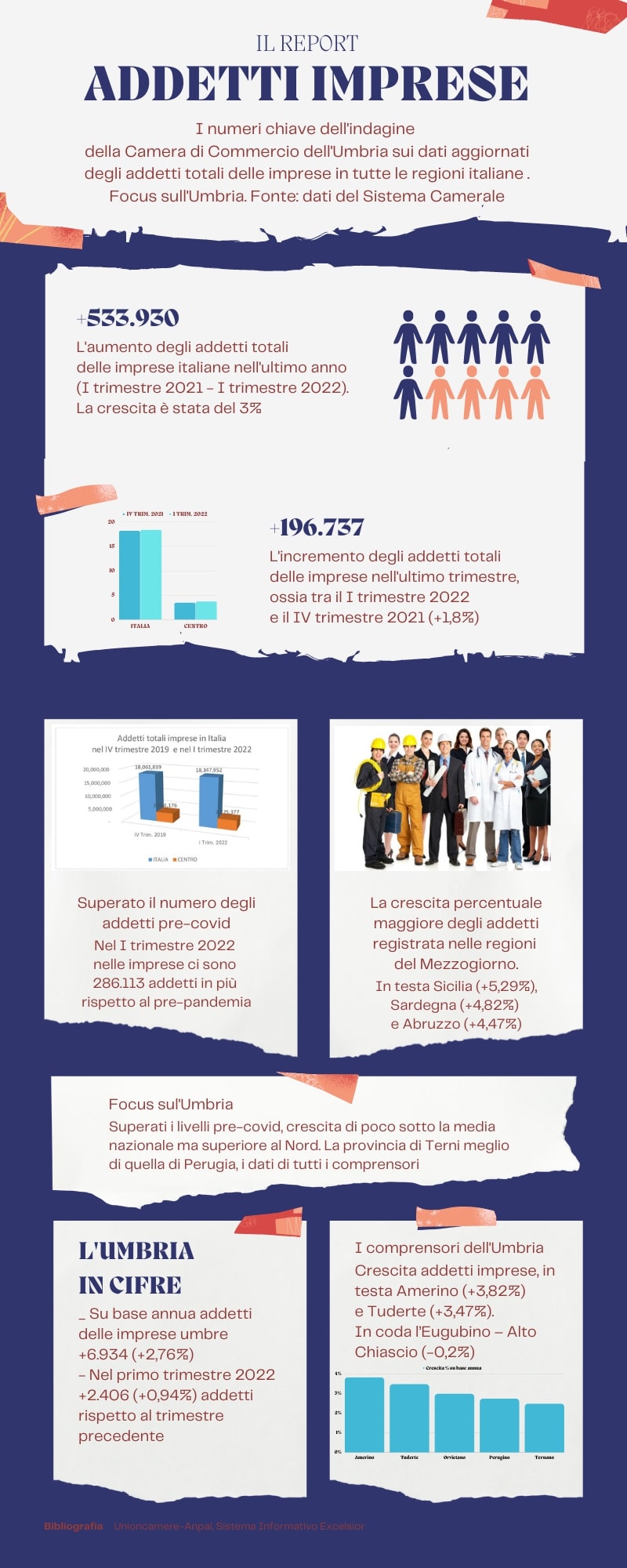 Infografica dati aggiornati addetti totali imprese per tutte le regioni italiane. Focus sullUmbria jpeg min