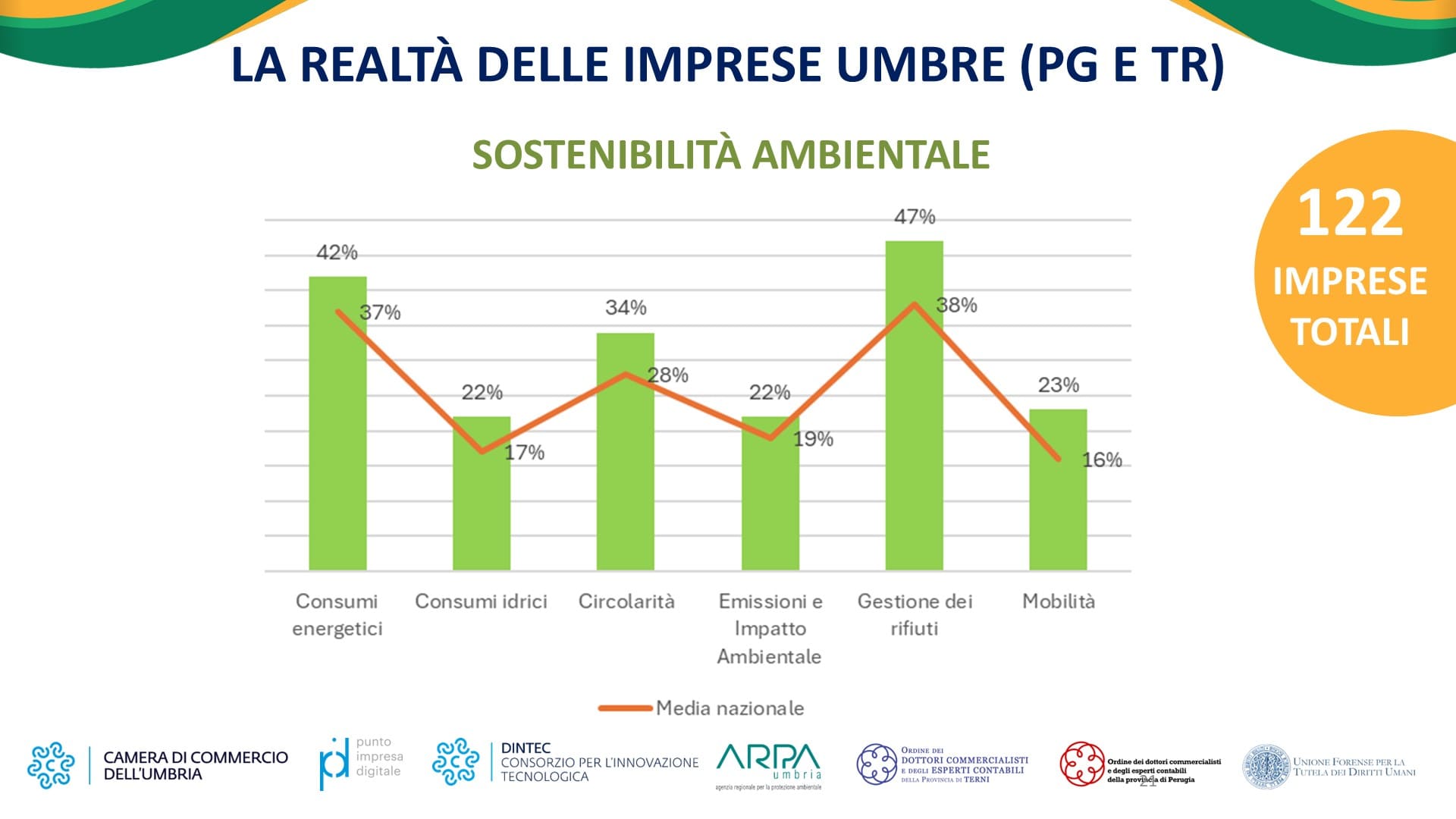 Sostenibilità Ambientale la realtà delle imprese umbre