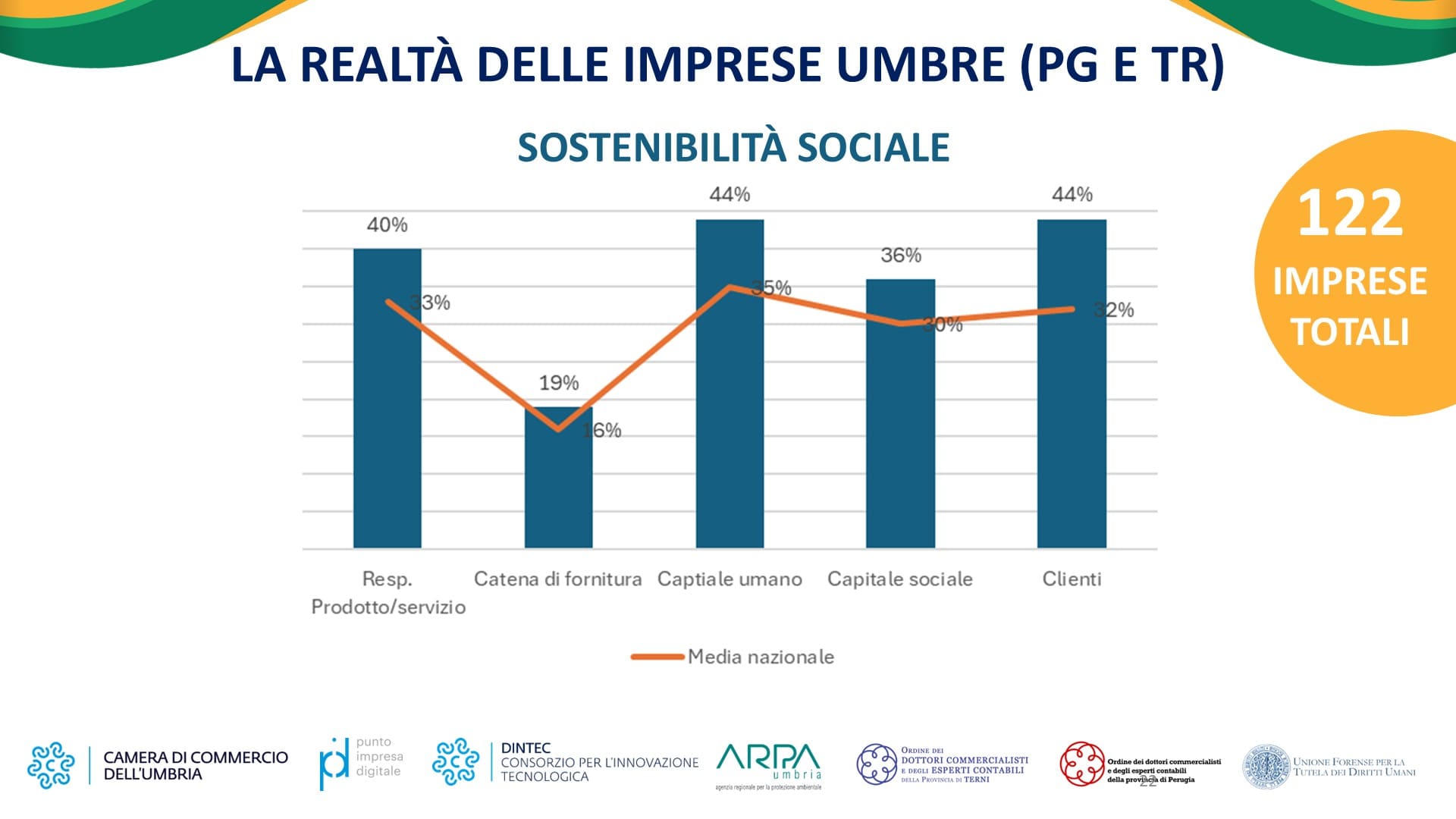 Sostenibilità Sociale la realtà delle imprese umbre