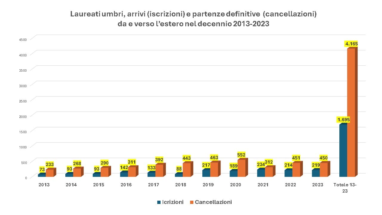 Grafico 1 Laureati umbri arrivi iscrizioni e partenze definitive cancellazioni da e verso lestero nel decennio 2013 2023