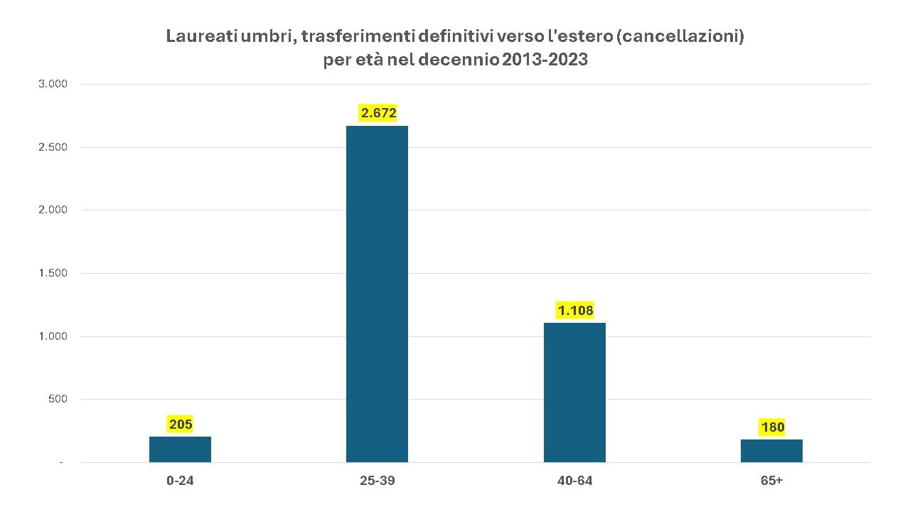 Grafico 2 Laureati umbri partenze definitive verso lestero cancellazioni per età nel decennio 2013 2023
