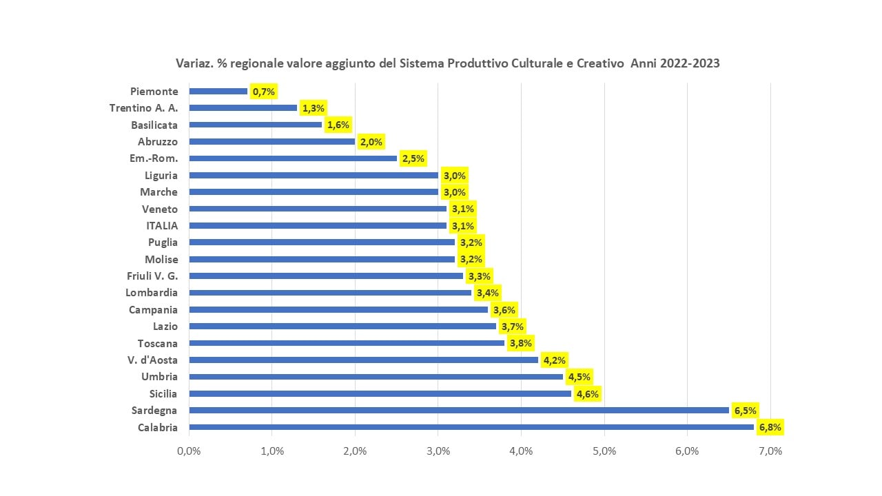 Grafico 2 Variaz. regionale valore aggiunto del Sistema Produttivo Culturale e Creativo Anni 2022 2023 min