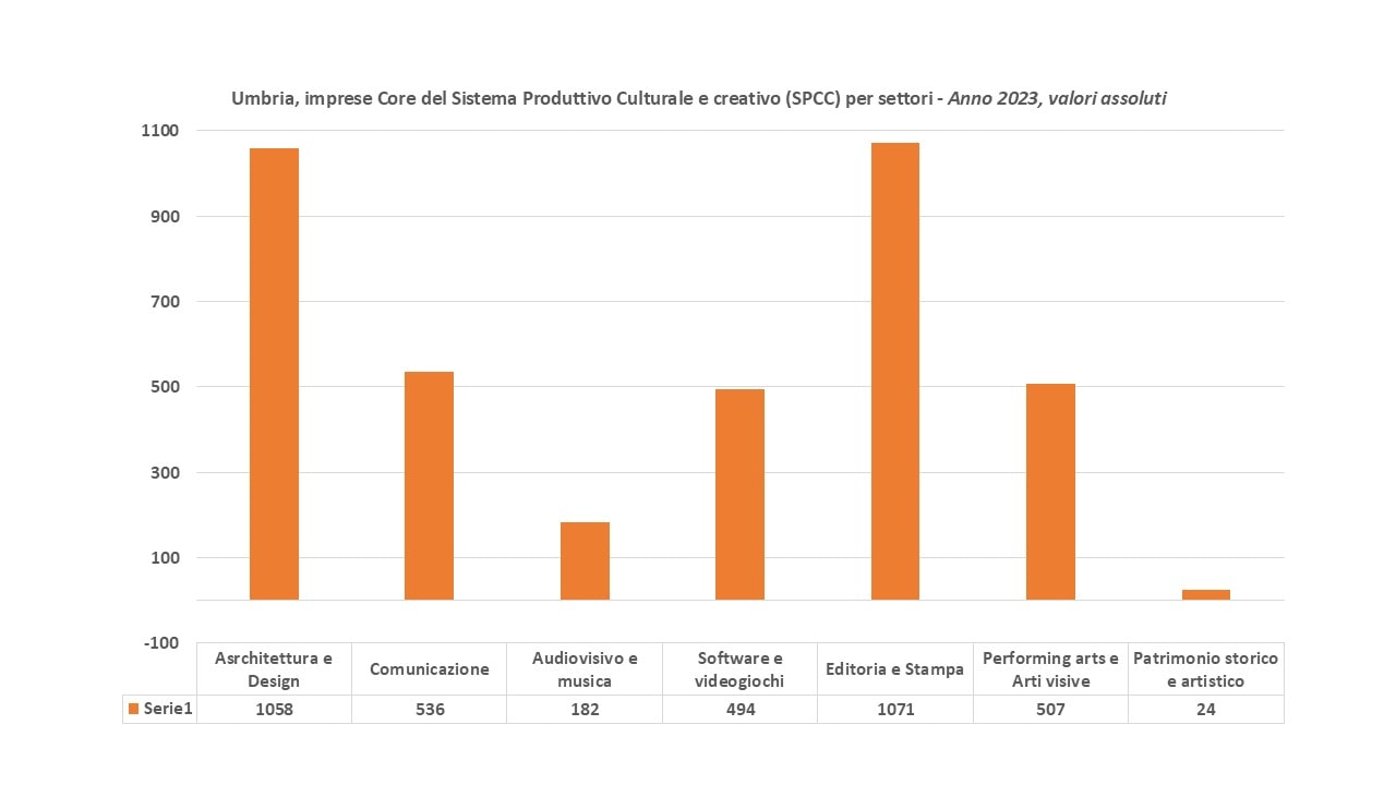 Grafico 3 Umbria imprese Core del Sistema Produttivo Culturale e creativo SPCC per settori Anno 2023 valori assoluti min