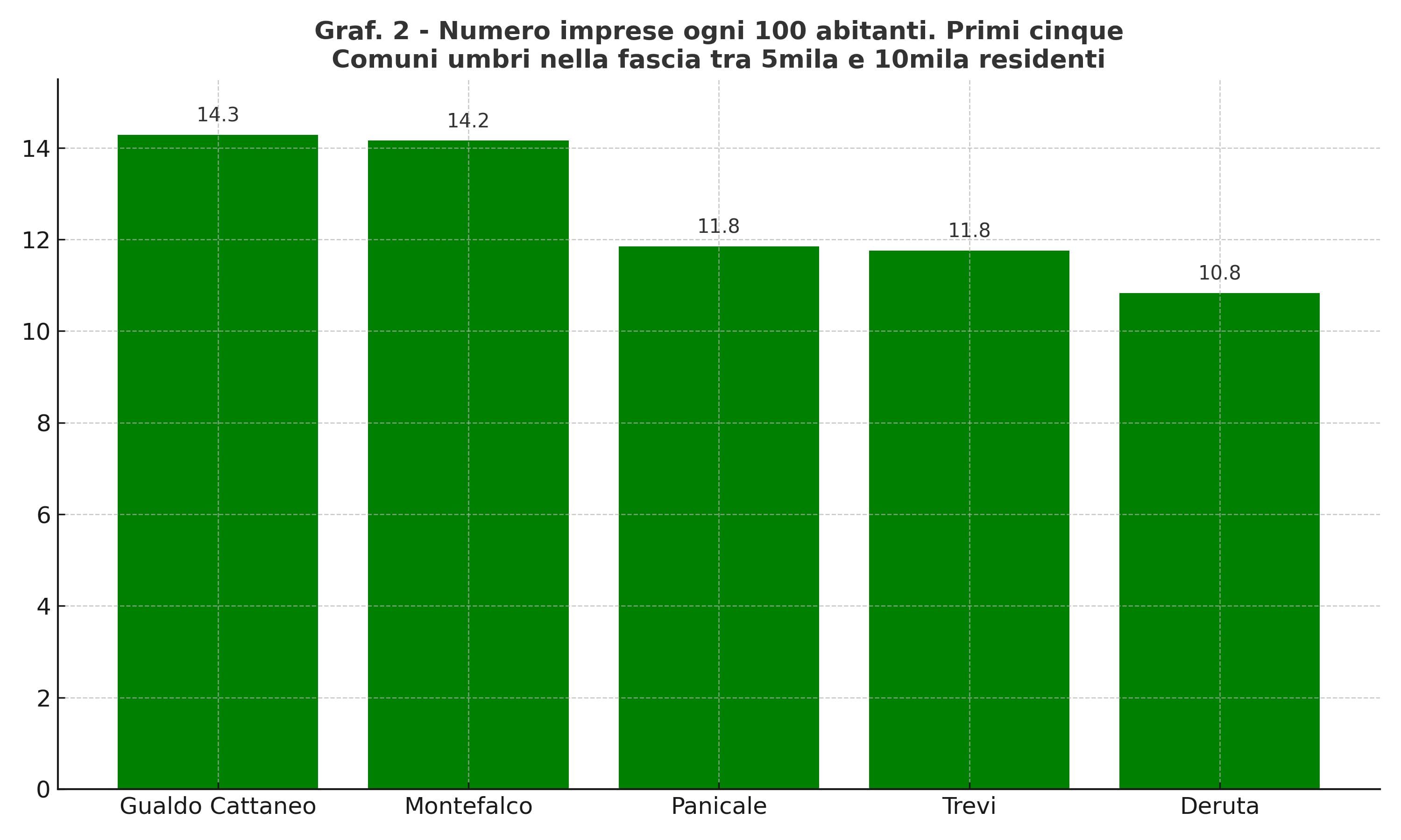 Grafico dei primi 5 comuni umbri tra 5mila e 10mila abitanti nel 2024 per tasso di imprenditorialità