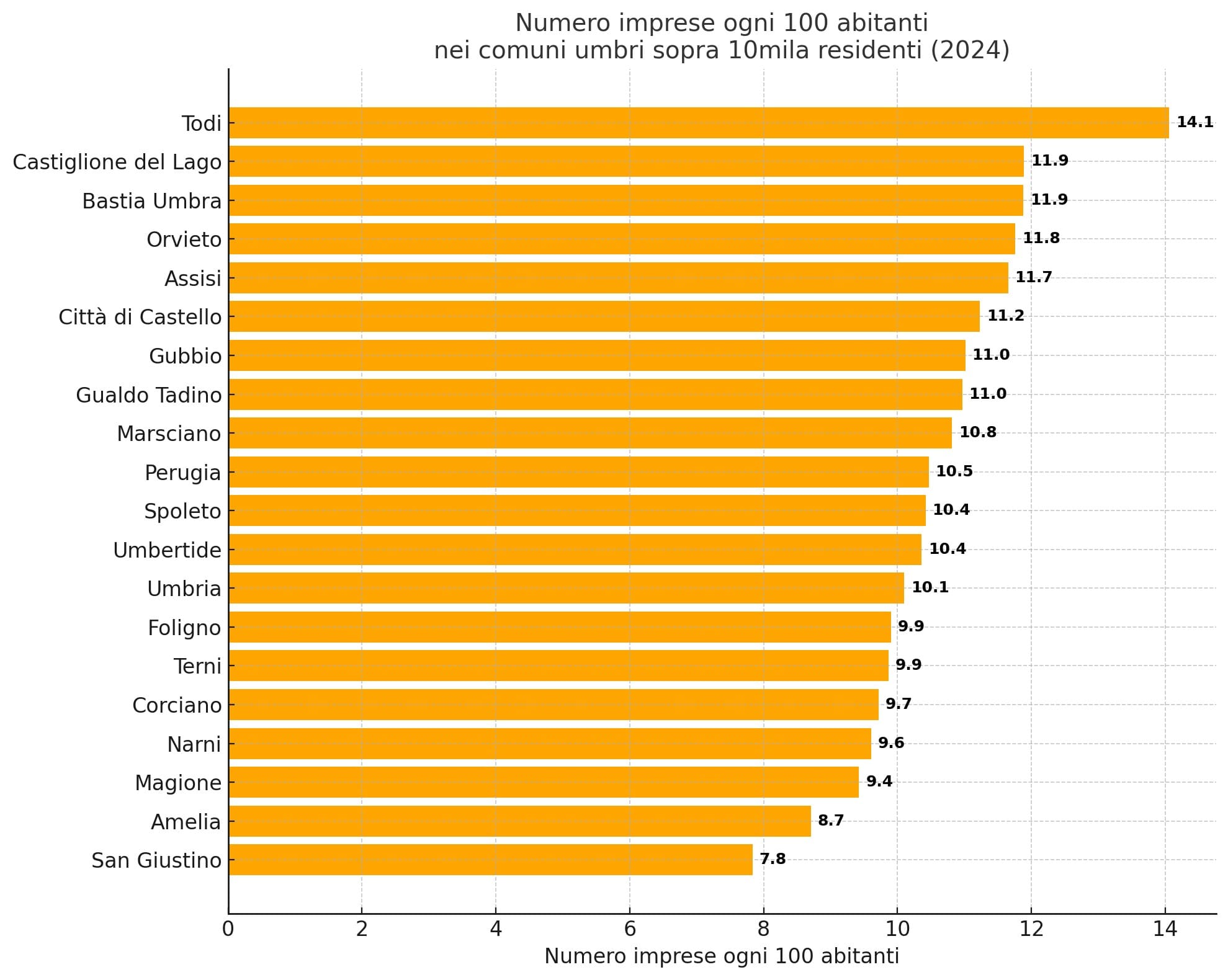 Grafico tasso di imprenditorialità numero imprese per ogni 100 residenti nei comuni umbri sopra 10mila abitanti