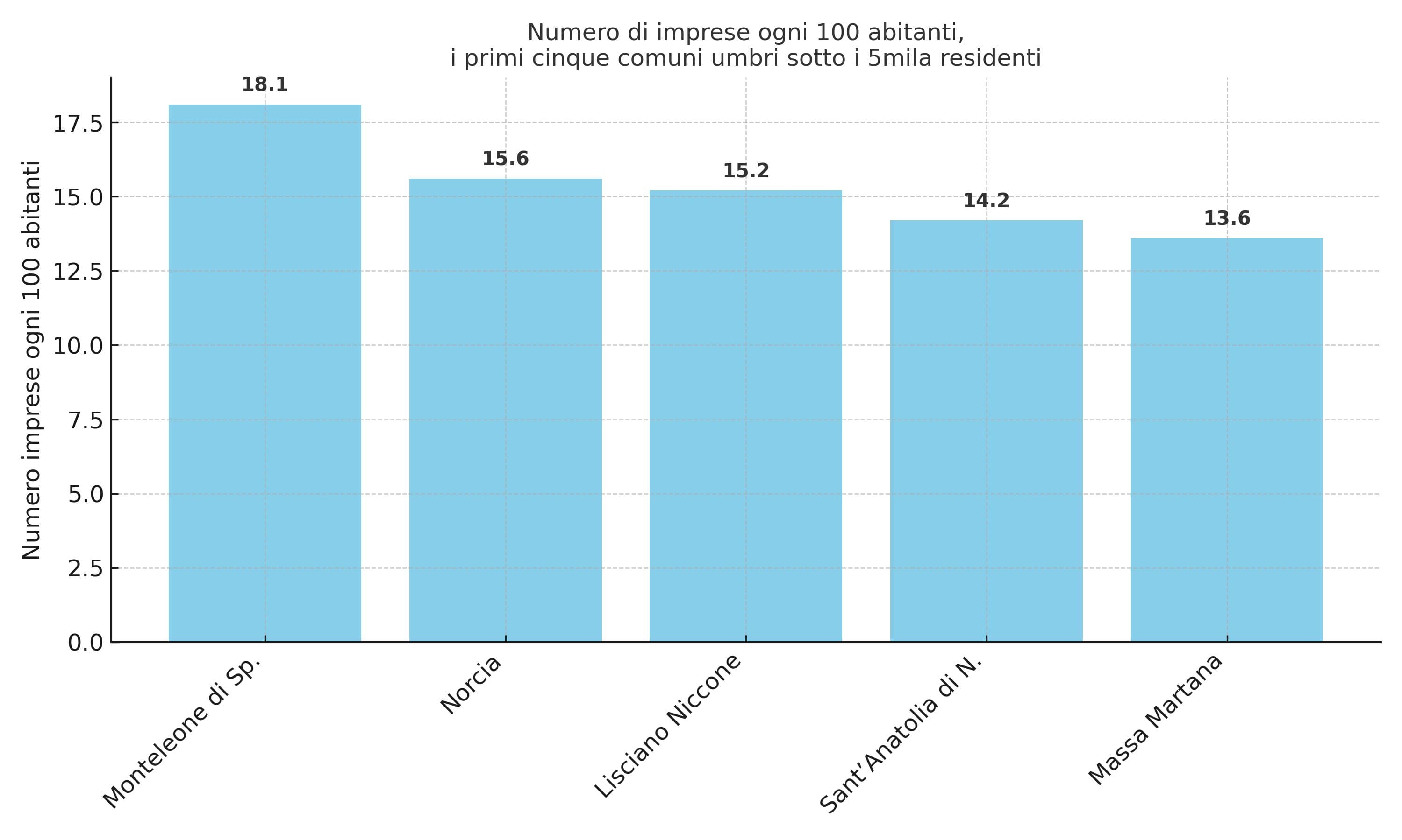 Numero di imprese ogni 100 abitanti i primi cinque comuni sotto i 5mila abitanti nel 2024