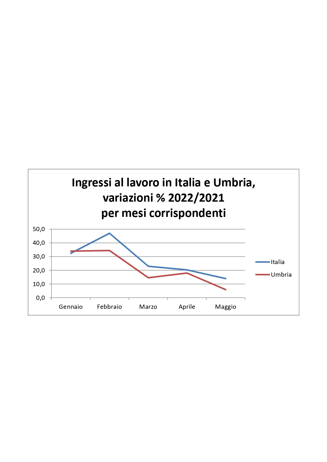 Grafico andamento 2022 2021 assunzioni delle imprese in Umbria e in Italia page jpg