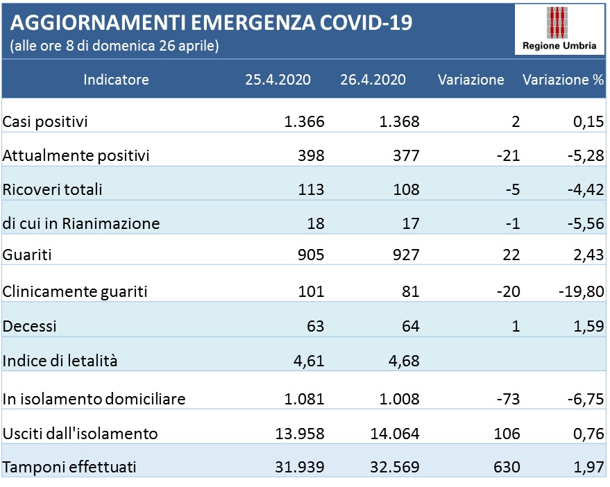 AGGIORNAMENTO 26 APRILE