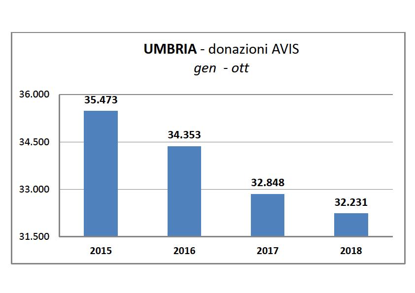 UmbriaDonazioneSangue