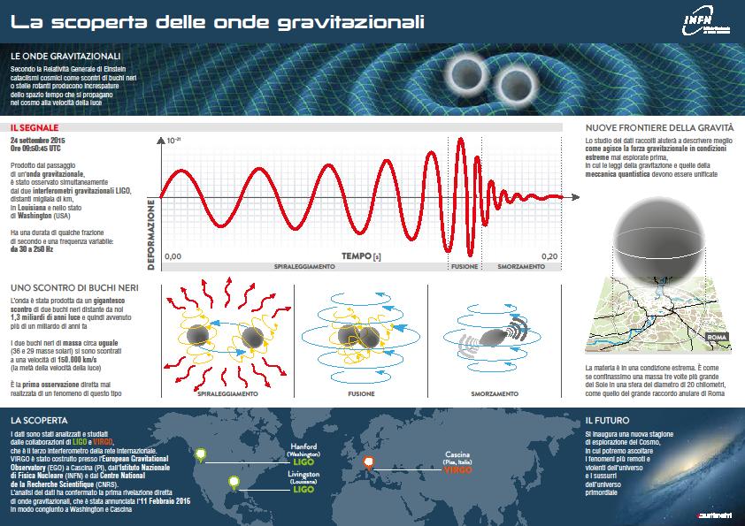 scopertaondagravitazione1
